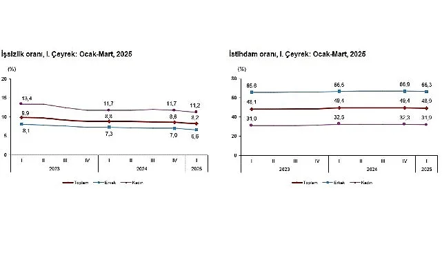 İşgücü İstatistikleri, I. Çeyrek: Ocak-Mart, 2025