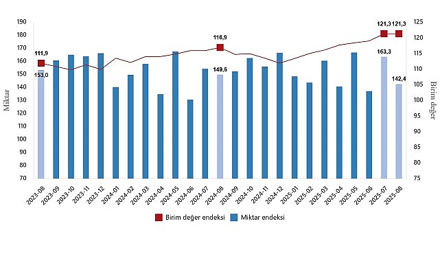 Dış Ticaret Endeksleri, Ağustos 2025