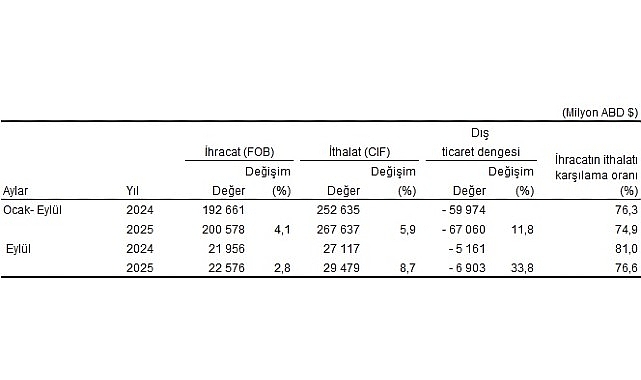 Dış Ticaret İstatistikleri, Eylül 2025