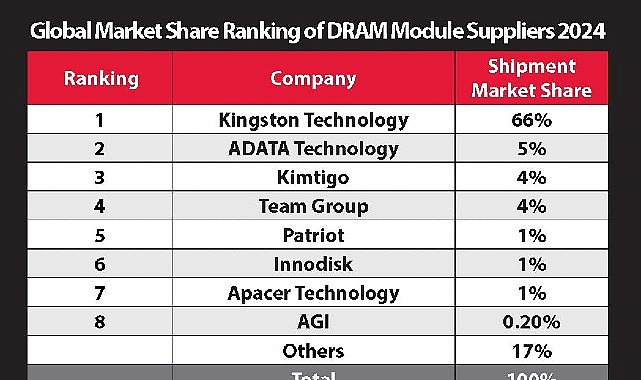 Kingston, %66’lık Pazar Payı ile 2024’te de DRAM Modül Pazarındaki Liderliğini Sürdürüyor
