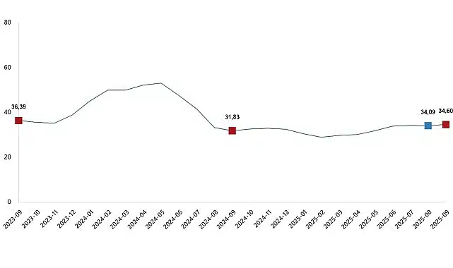 Tarımsal Girdi Fiyat Endeksi, Eylül 2025