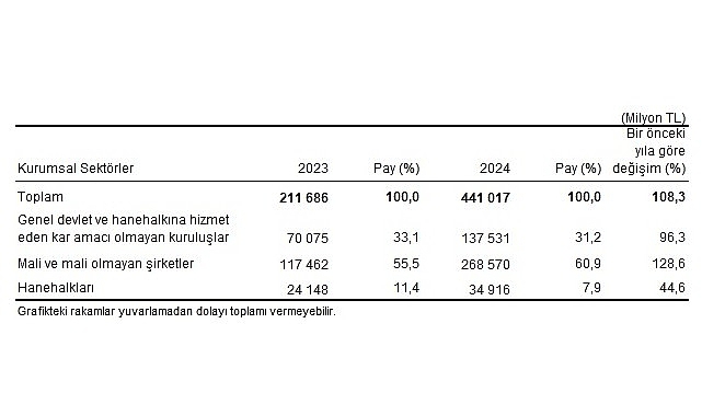 Çevre Koruma Harcama İstatistikleri, 2024
