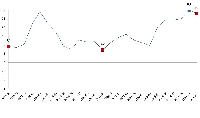 İnşaat Üretim Endeksi, Ekim 2025